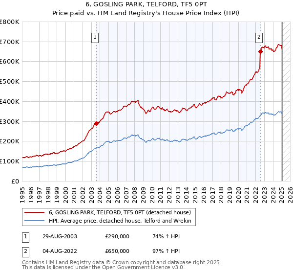 6, GOSLING PARK, TELFORD, TF5 0PT: Price paid vs HM Land Registry's House Price Index