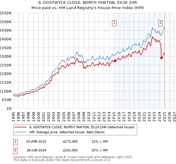 6, GOSTWYCK CLOSE, NORTH TAWTON, EX20 2HR: Price paid vs HM Land Registry's House Price Index