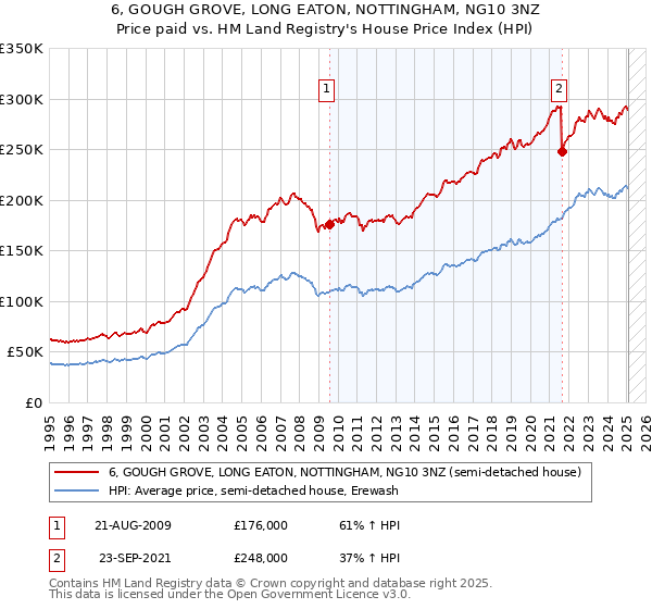 6, GOUGH GROVE, LONG EATON, NOTTINGHAM, NG10 3NZ: Price paid vs HM Land Registry's House Price Index