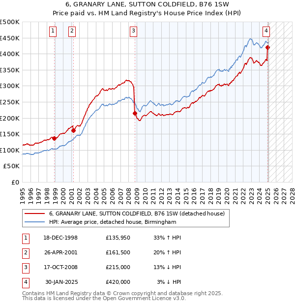 6, GRANARY LANE, SUTTON COLDFIELD, B76 1SW: Price paid vs HM Land Registry's House Price Index