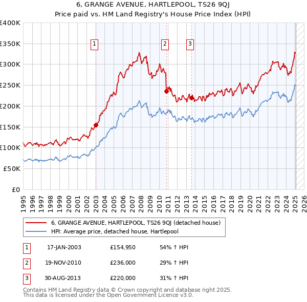 6, GRANGE AVENUE, HARTLEPOOL, TS26 9QJ: Price paid vs HM Land Registry's House Price Index