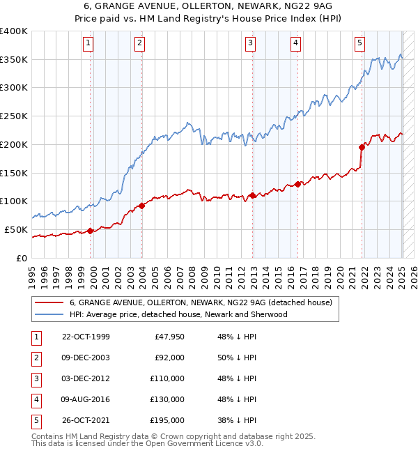 6, GRANGE AVENUE, OLLERTON, NEWARK, NG22 9AG: Price paid vs HM Land Registry's House Price Index