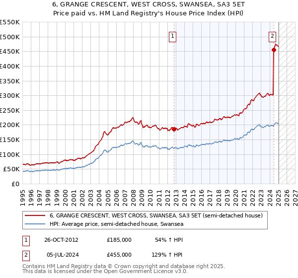 6, GRANGE CRESCENT, WEST CROSS, SWANSEA, SA3 5ET: Price paid vs HM Land Registry's House Price Index