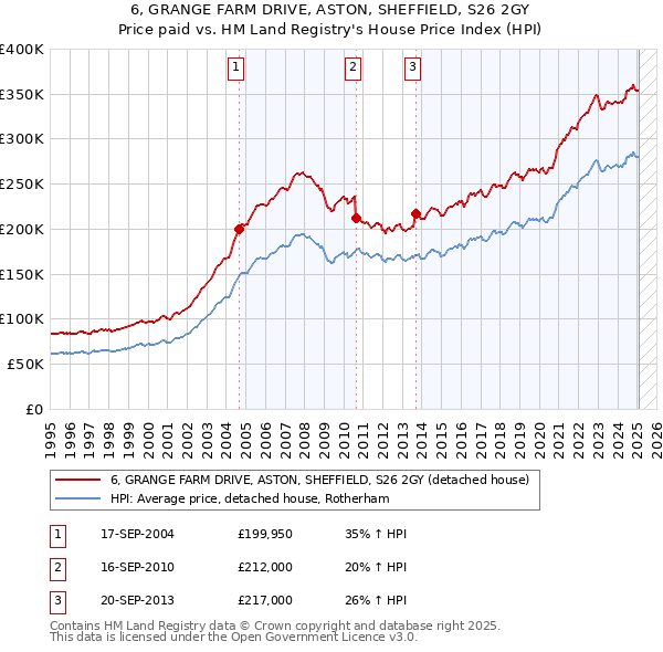 6, GRANGE FARM DRIVE, ASTON, SHEFFIELD, S26 2GY: Price paid vs HM Land Registry's House Price Index