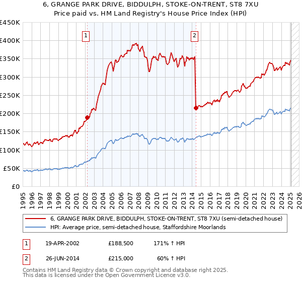 6, GRANGE PARK DRIVE, BIDDULPH, STOKE-ON-TRENT, ST8 7XU: Price paid vs HM Land Registry's House Price Index