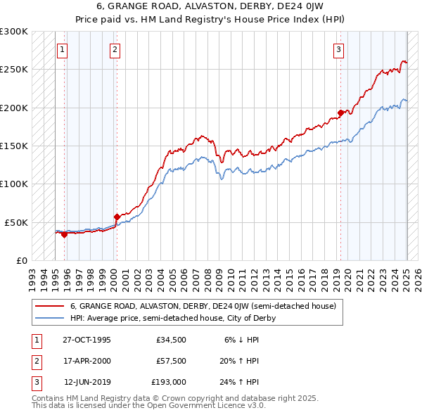 6, GRANGE ROAD, ALVASTON, DERBY, DE24 0JW: Price paid vs HM Land Registry's House Price Index