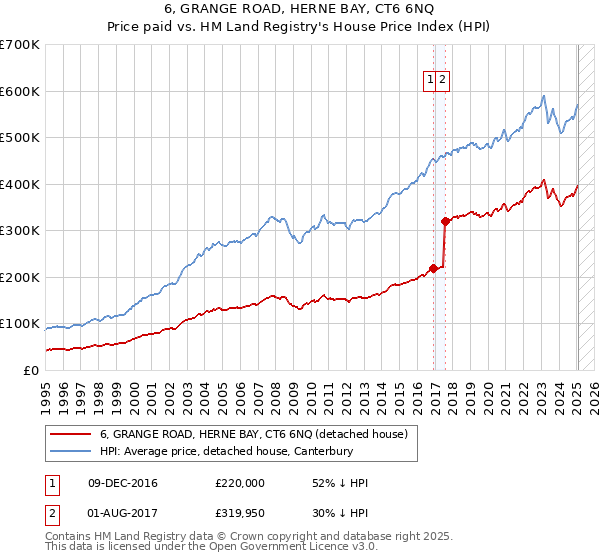 6, GRANGE ROAD, HERNE BAY, CT6 6NQ: Price paid vs HM Land Registry's House Price Index