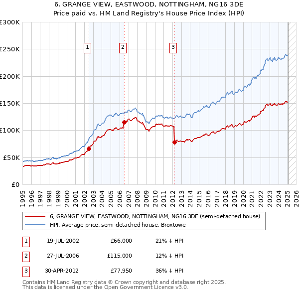 6, GRANGE VIEW, EASTWOOD, NOTTINGHAM, NG16 3DE: Price paid vs HM Land Registry's House Price Index