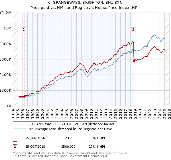 6, GRANGEWAYS, BRIGHTON, BN1 8XN: Price paid vs HM Land Registry's House Price Index
