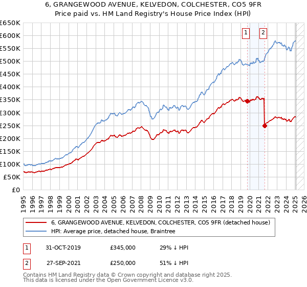 6, GRANGEWOOD AVENUE, KELVEDON, COLCHESTER, CO5 9FR: Price paid vs HM Land Registry's House Price Index