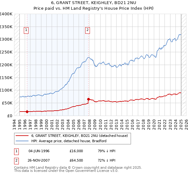 6, GRANT STREET, KEIGHLEY, BD21 2NU: Price paid vs HM Land Registry's House Price Index