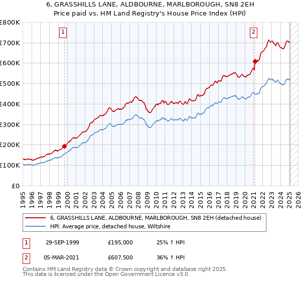 6, GRASSHILLS LANE, ALDBOURNE, MARLBOROUGH, SN8 2EH: Price paid vs HM Land Registry's House Price Index