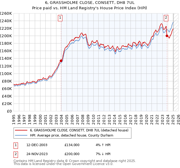 6, GRASSHOLME CLOSE, CONSETT, DH8 7UL: Price paid vs HM Land Registry's House Price Index