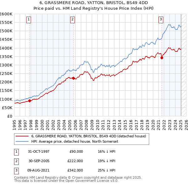 6, GRASSMERE ROAD, YATTON, BRISTOL, BS49 4DD: Price paid vs HM Land Registry's House Price Index