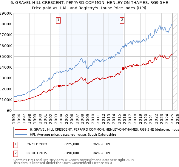 6, GRAVEL HILL CRESCENT, PEPPARD COMMON, HENLEY-ON-THAMES, RG9 5HE: Price paid vs HM Land Registry's House Price Index