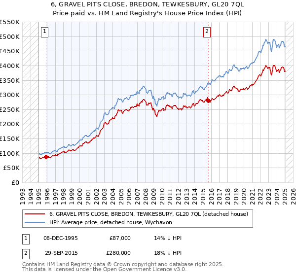 6, GRAVEL PITS CLOSE, BREDON, TEWKESBURY, GL20 7QL: Price paid vs HM Land Registry's House Price Index