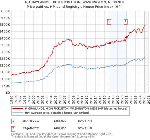 6, GRAYLANDS, HIGH RICKLETON, WASHINGTON, NE38 9HF: Price paid vs HM Land Registry's House Price Index