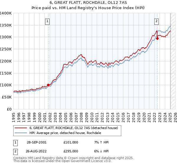 6, GREAT FLATT, ROCHDALE, OL12 7AS: Price paid vs HM Land Registry's House Price Index