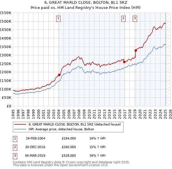6, GREAT MARLD CLOSE, BOLTON, BL1 5RZ: Price paid vs HM Land Registry's House Price Index