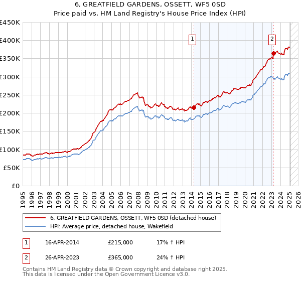 6, GREATFIELD GARDENS, OSSETT, WF5 0SD: Price paid vs HM Land Registry's House Price Index