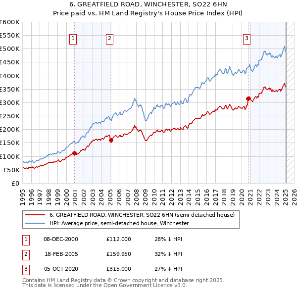 6, GREATFIELD ROAD, WINCHESTER, SO22 6HN: Price paid vs HM Land Registry's House Price Index