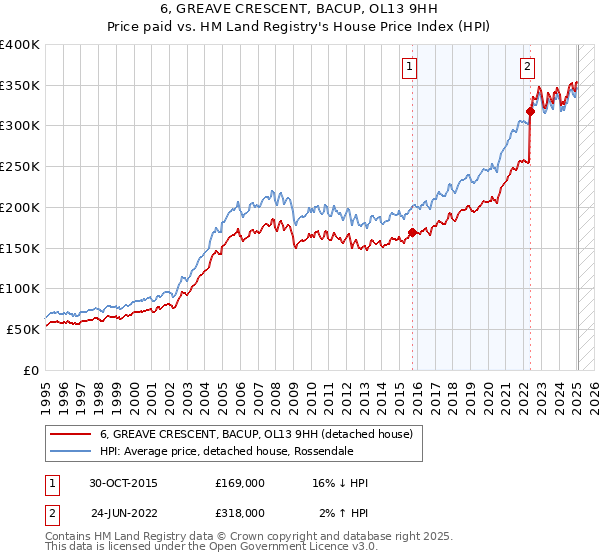 6, GREAVE CRESCENT, BACUP, OL13 9HH: Price paid vs HM Land Registry's House Price Index