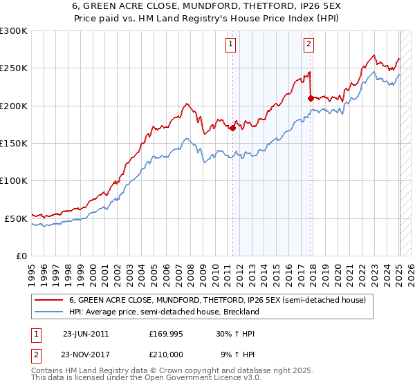 6, GREEN ACRE CLOSE, MUNDFORD, THETFORD, IP26 5EX: Price paid vs HM Land Registry's House Price Index