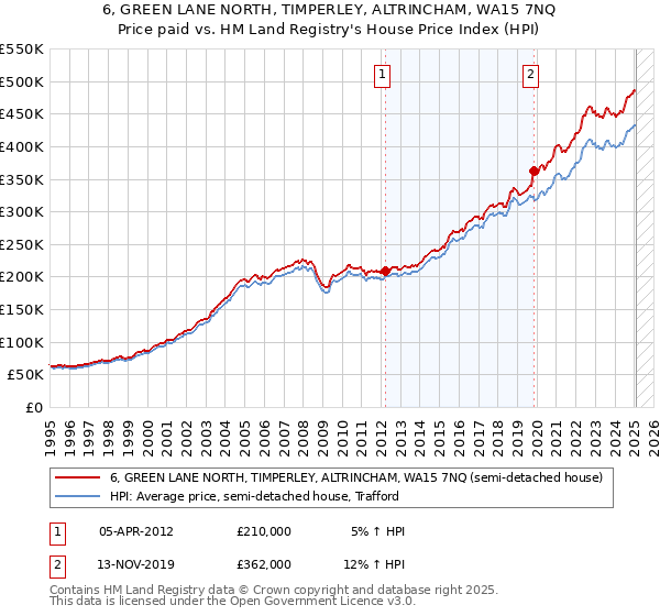 6, GREEN LANE NORTH, TIMPERLEY, ALTRINCHAM, WA15 7NQ: Price paid vs HM Land Registry's House Price Index