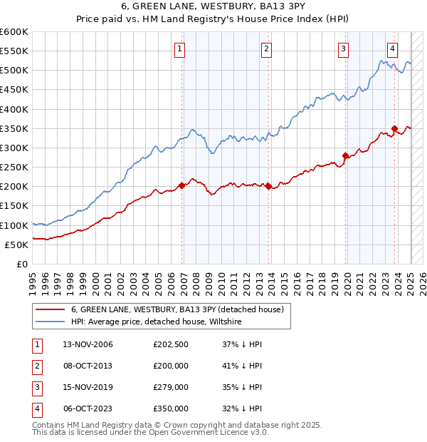 6, GREEN LANE, WESTBURY, BA13 3PY: Price paid vs HM Land Registry's House Price Index