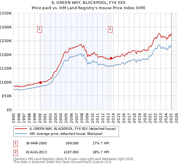 6, GREEN WAY, BLACKPOOL, FY4 5EX: Price paid vs HM Land Registry's House Price Index