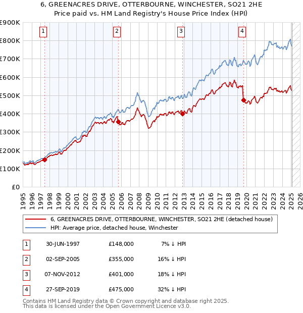 6, GREENACRES DRIVE, OTTERBOURNE, WINCHESTER, SO21 2HE: Price paid vs HM Land Registry's House Price Index