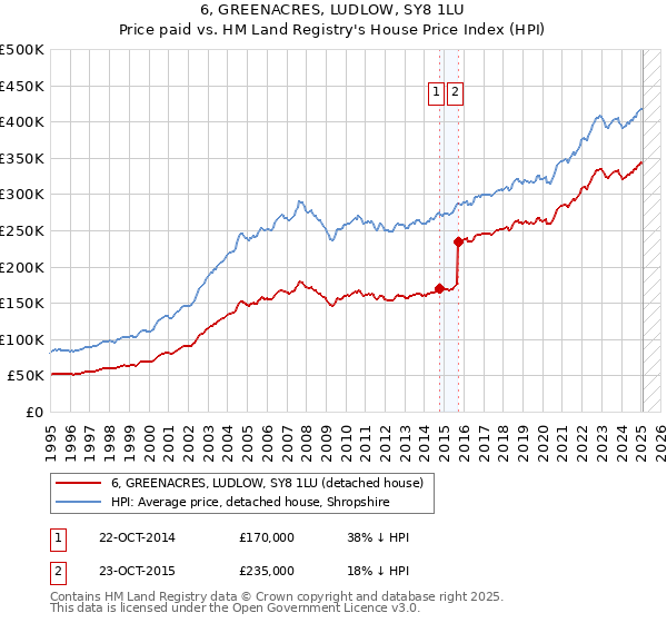 6, GREENACRES, LUDLOW, SY8 1LU: Price paid vs HM Land Registry's House Price Index
