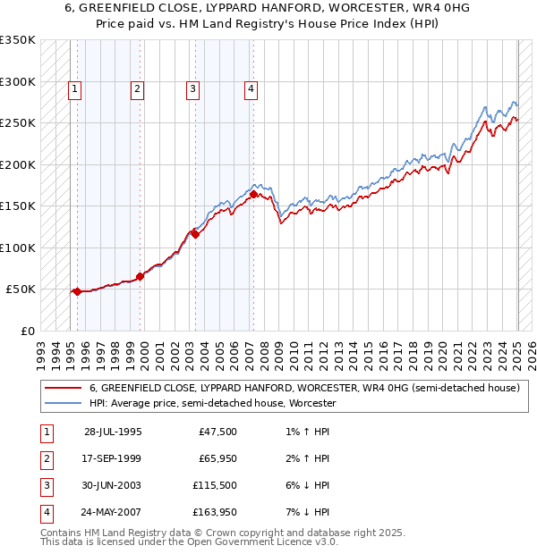 6, GREENFIELD CLOSE, LYPPARD HANFORD, WORCESTER, WR4 0HG: Price paid vs HM Land Registry's House Price Index