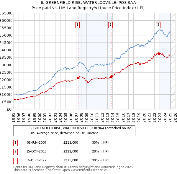 6, GREENFIELD RISE, WATERLOOVILLE, PO8 9AA: Price paid vs HM Land Registry's House Price Index