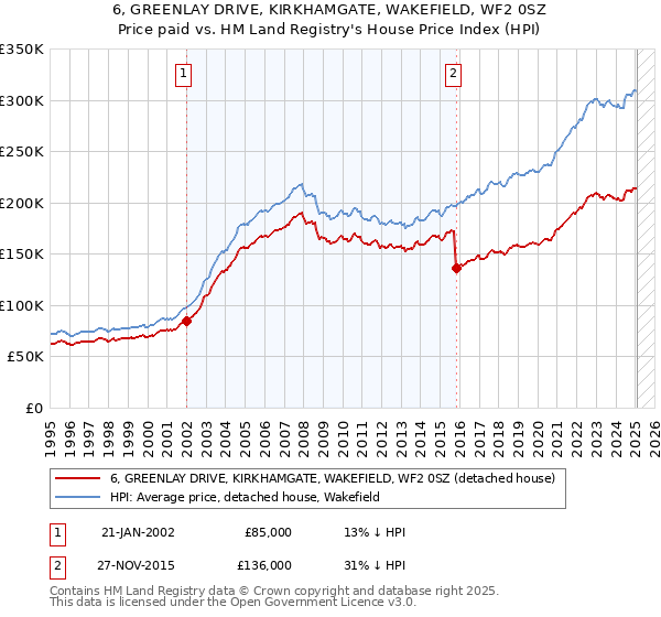 6, GREENLAY DRIVE, KIRKHAMGATE, WAKEFIELD, WF2 0SZ: Price paid vs HM Land Registry's House Price Index