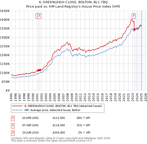 6, GREENLEIGH CLOSE, BOLTON, BL1 7BQ: Price paid vs HM Land Registry's House Price Index