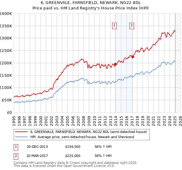 6, GREENVALE, FARNSFIELD, NEWARK, NG22 8DL: Price paid vs HM Land Registry's House Price Index