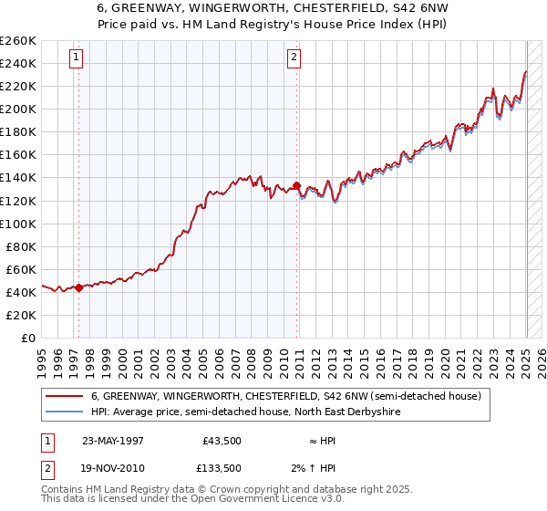 6, GREENWAY, WINGERWORTH, CHESTERFIELD, S42 6NW: Price paid vs HM Land Registry's House Price Index