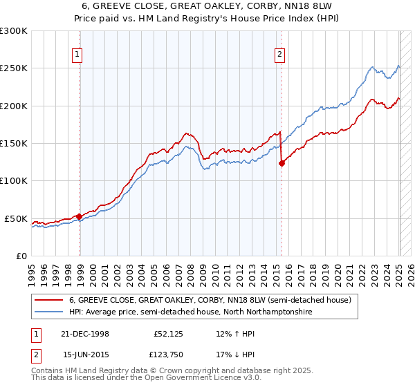6, GREEVE CLOSE, GREAT OAKLEY, CORBY, NN18 8LW: Price paid vs HM Land Registry's House Price Index