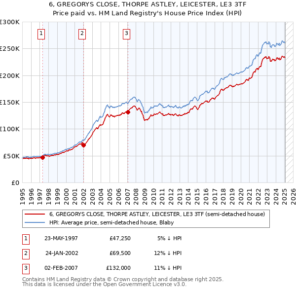 6, GREGORYS CLOSE, THORPE ASTLEY, LEICESTER, LE3 3TF: Price paid vs HM Land Registry's House Price Index