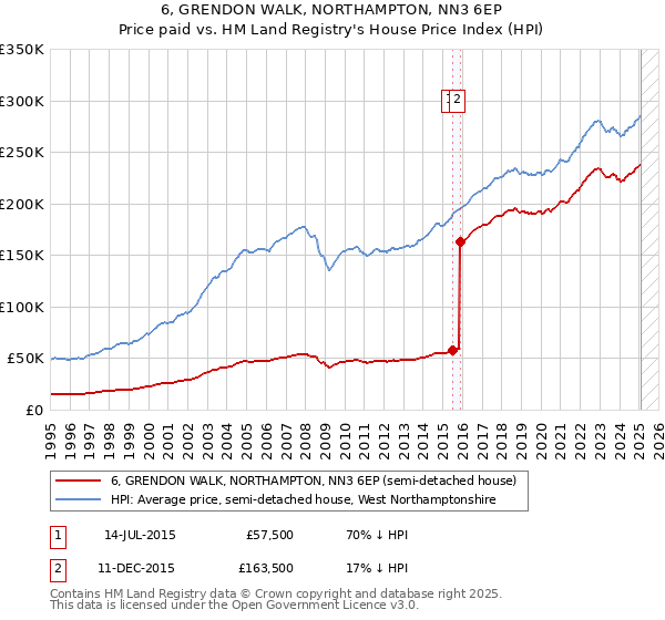 6, GRENDON WALK, NORTHAMPTON, NN3 6EP: Price paid vs HM Land Registry's House Price Index