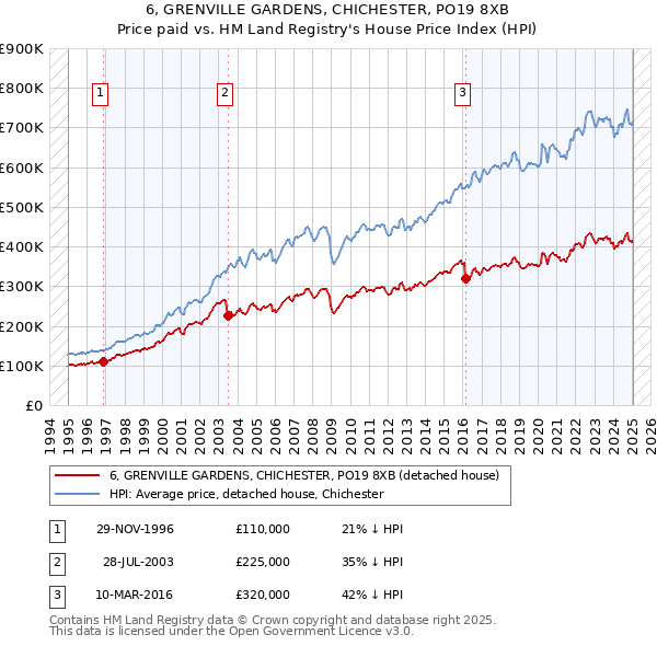 6, GRENVILLE GARDENS, CHICHESTER, PO19 8XB: Price paid vs HM Land Registry's House Price Index