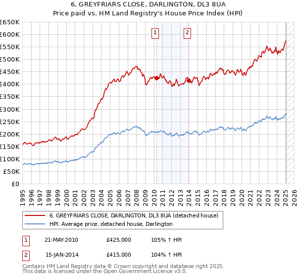 6, GREYFRIARS CLOSE, DARLINGTON, DL3 8UA: Price paid vs HM Land Registry's House Price Index