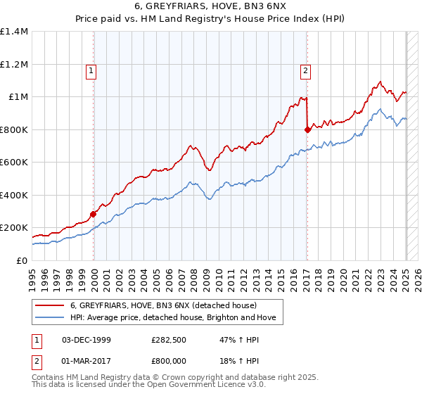 6, GREYFRIARS, HOVE, BN3 6NX: Price paid vs HM Land Registry's House Price Index