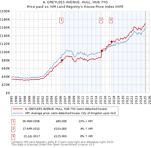 6, GREYLEES AVENUE, HULL, HU6 7YG: Price paid vs HM Land Registry's House Price Index