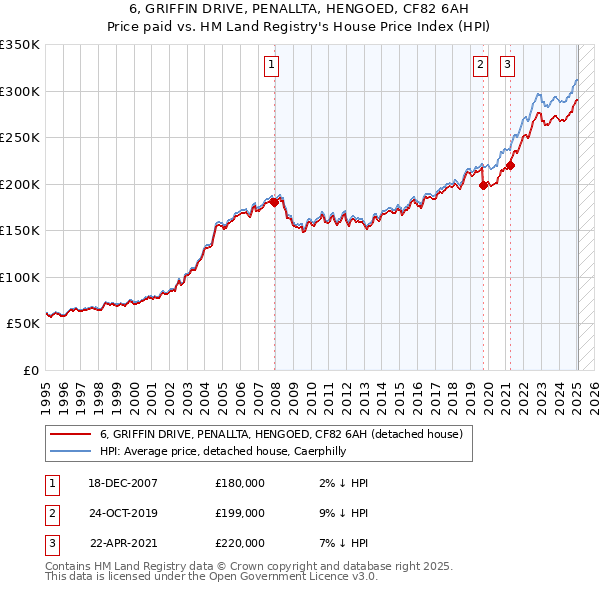 6, GRIFFIN DRIVE, PENALLTA, HENGOED, CF82 6AH: Price paid vs HM Land Registry's House Price Index