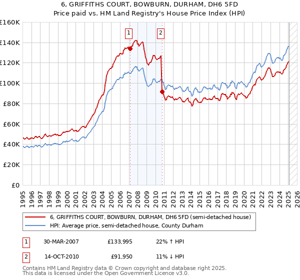 6, GRIFFITHS COURT, BOWBURN, DURHAM, DH6 5FD: Price paid vs HM Land Registry's House Price Index