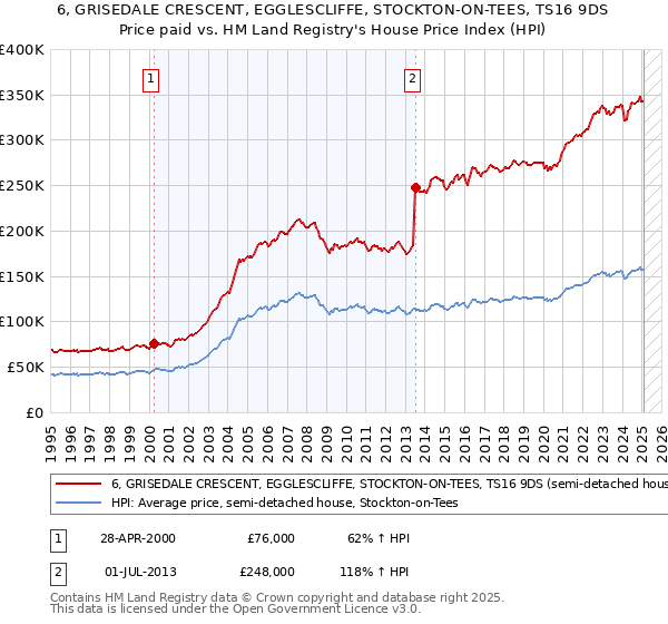 6, GRISEDALE CRESCENT, EGGLESCLIFFE, STOCKTON-ON-TEES, TS16 9DS: Price paid vs HM Land Registry's House Price Index