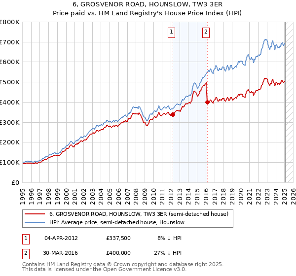 6, GROSVENOR ROAD, HOUNSLOW, TW3 3ER: Price paid vs HM Land Registry's House Price Index