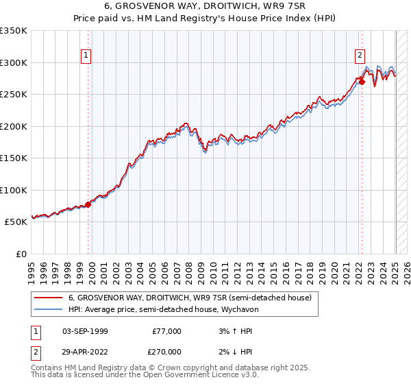 6, GROSVENOR WAY, DROITWICH, WR9 7SR: Price paid vs HM Land Registry's House Price Index